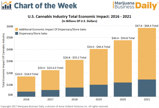 Cannabis Economic Impact