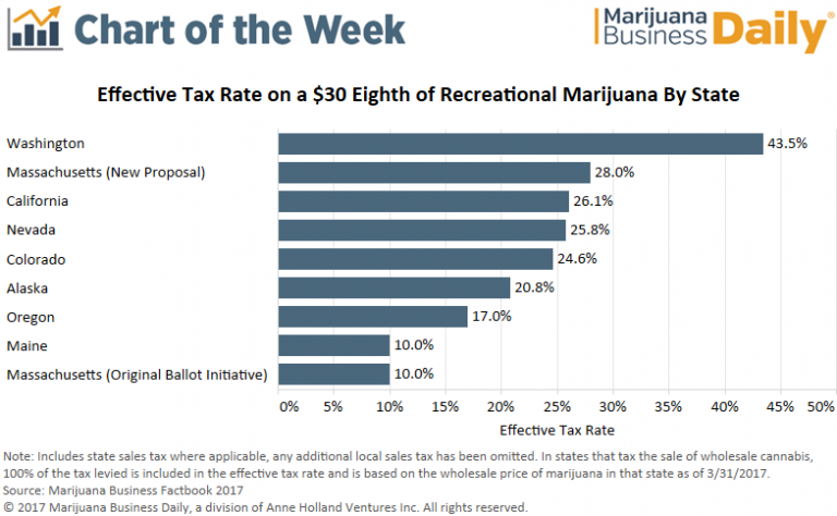 State Marijuana Tax Rate