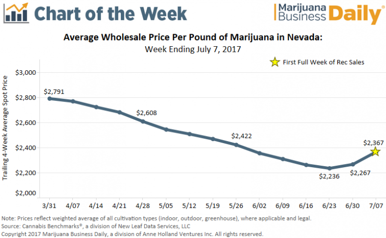 Nevada Marijuana Sales Tax