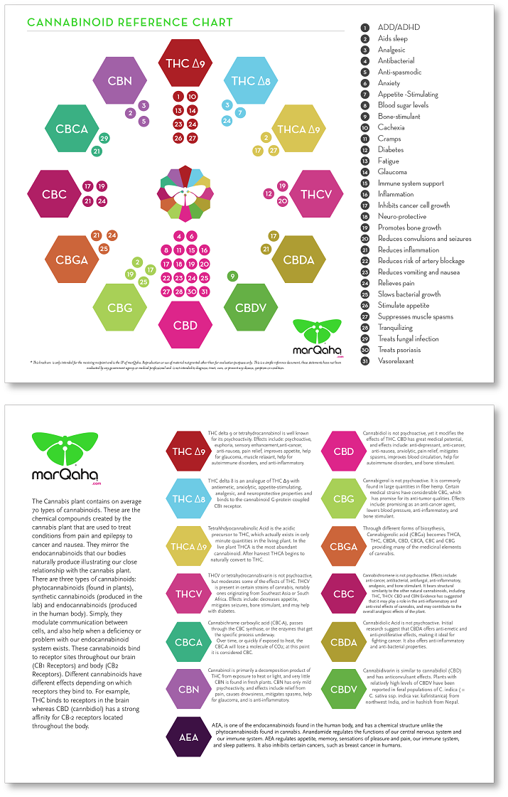 Cannabinoid Reference Chart