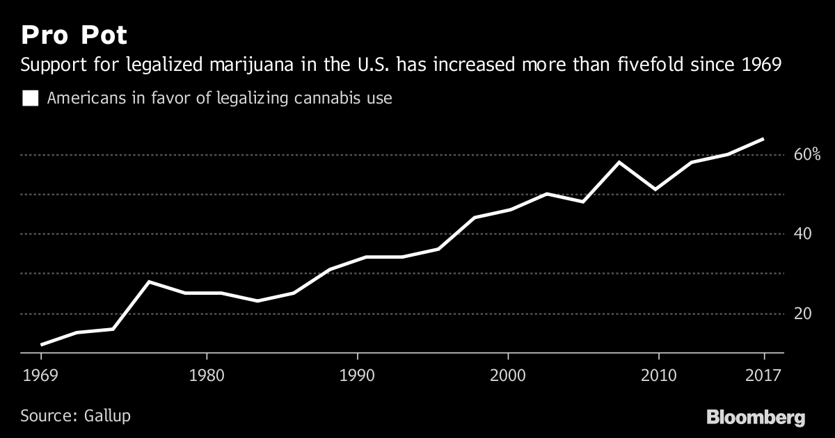 Marijuana Support Increases USA