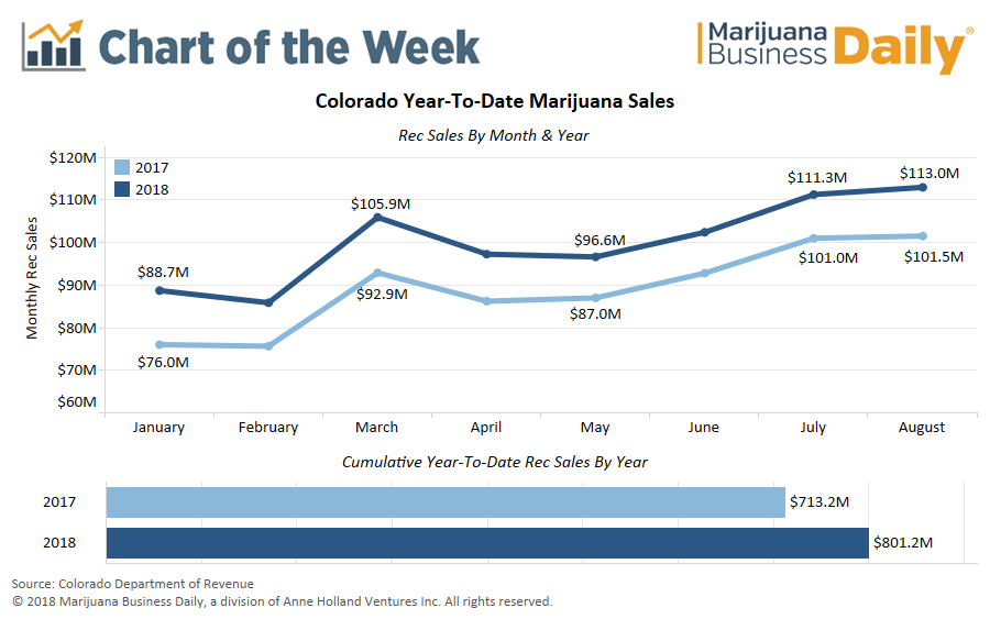 Colorado Marijuana Sales