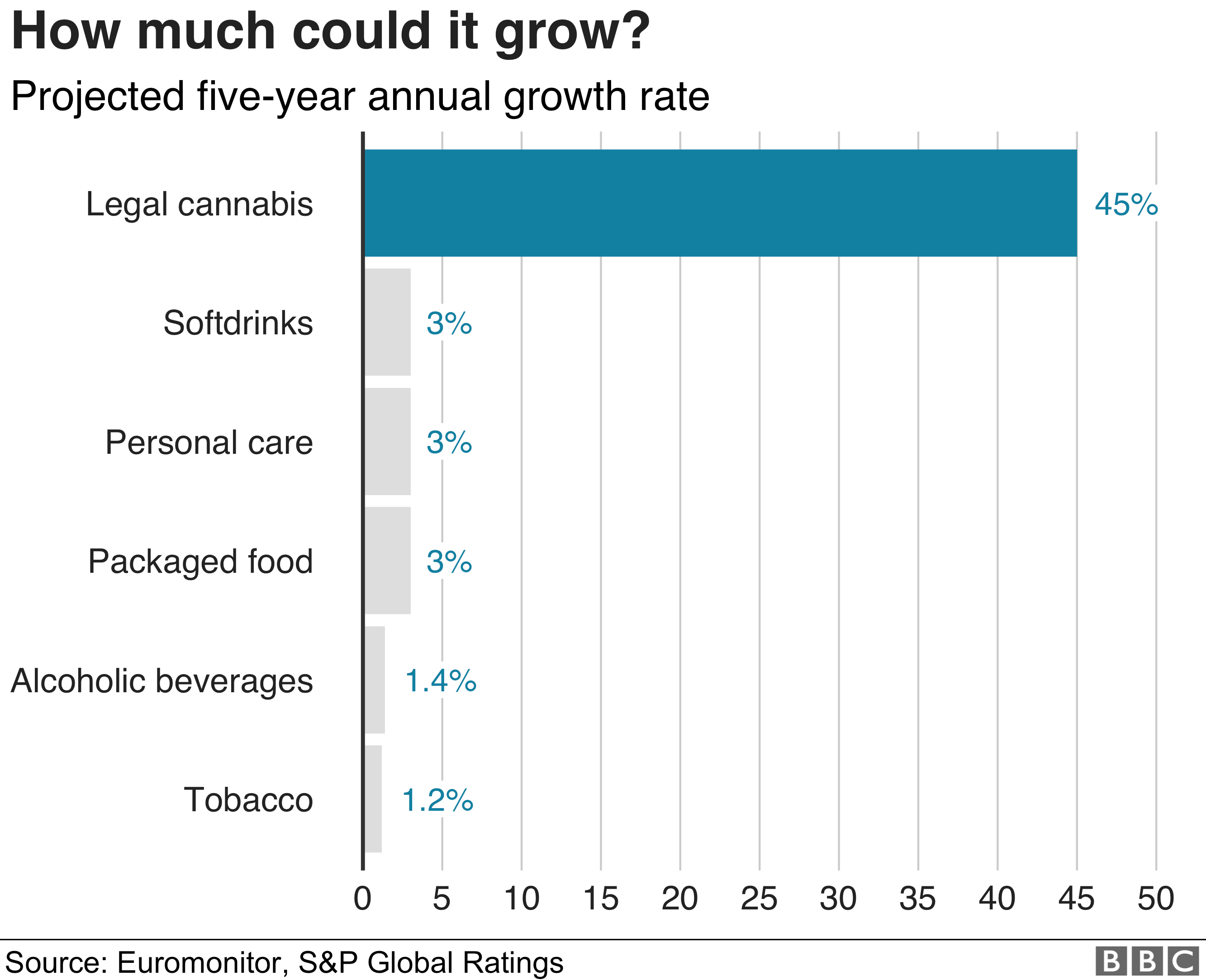 Cannabis Growth Chart