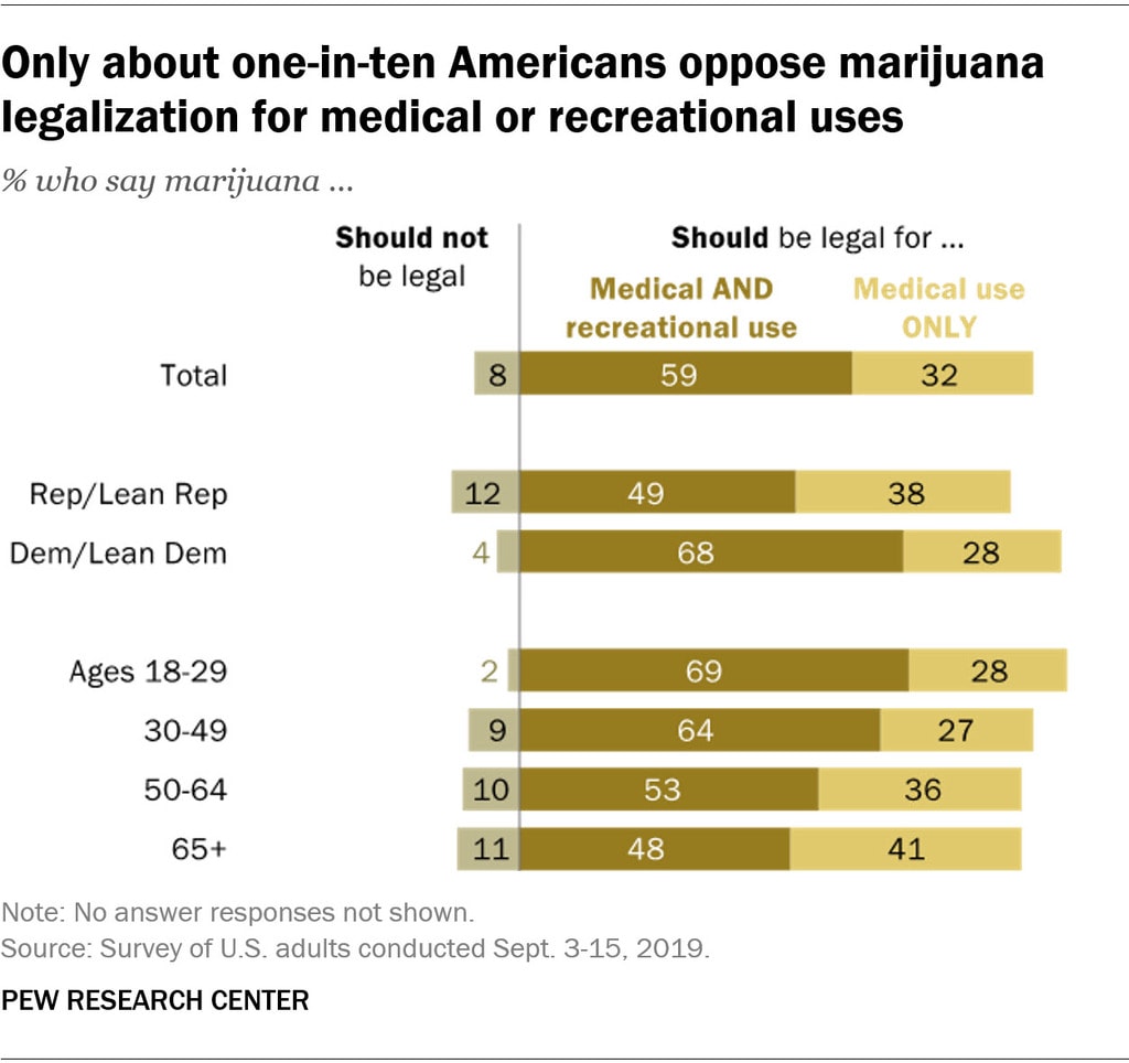 Marijuana Poll