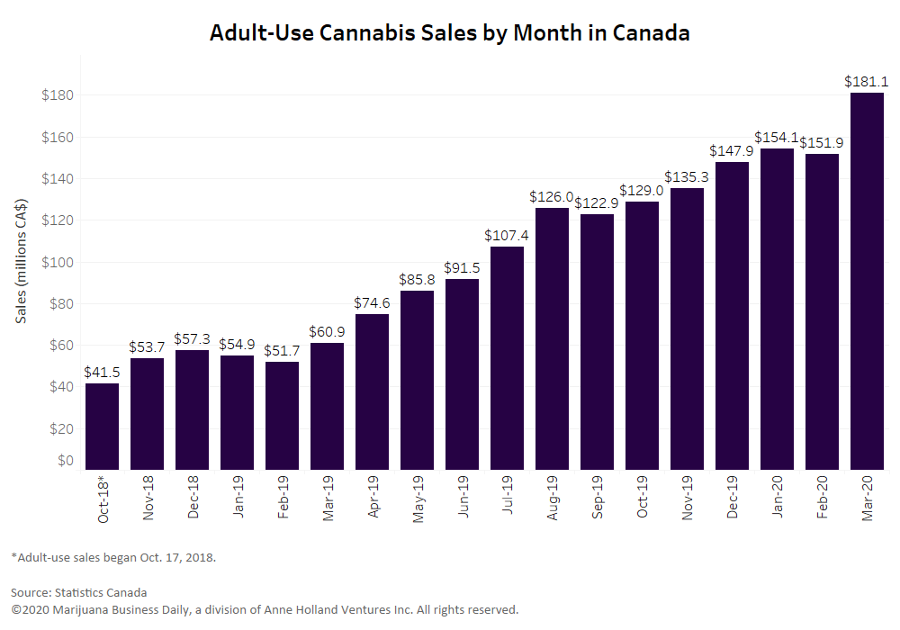 Canada Cannabis