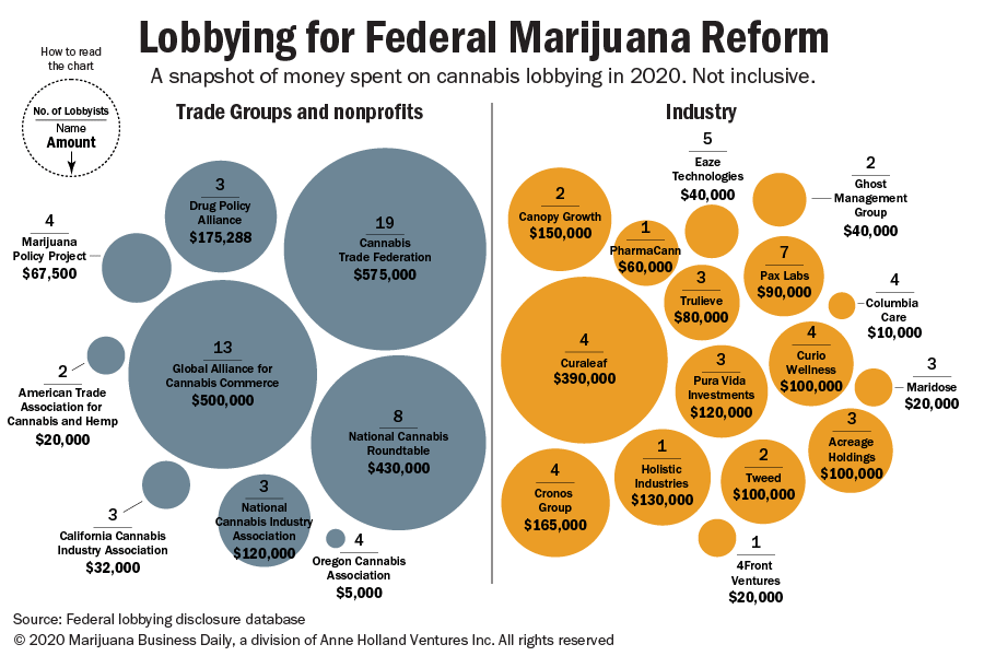 Cannabis Lobbyists