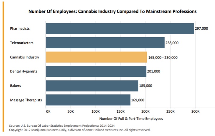 Cannabis Employees