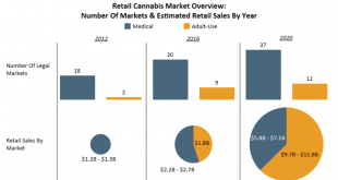 Marijuana Markets